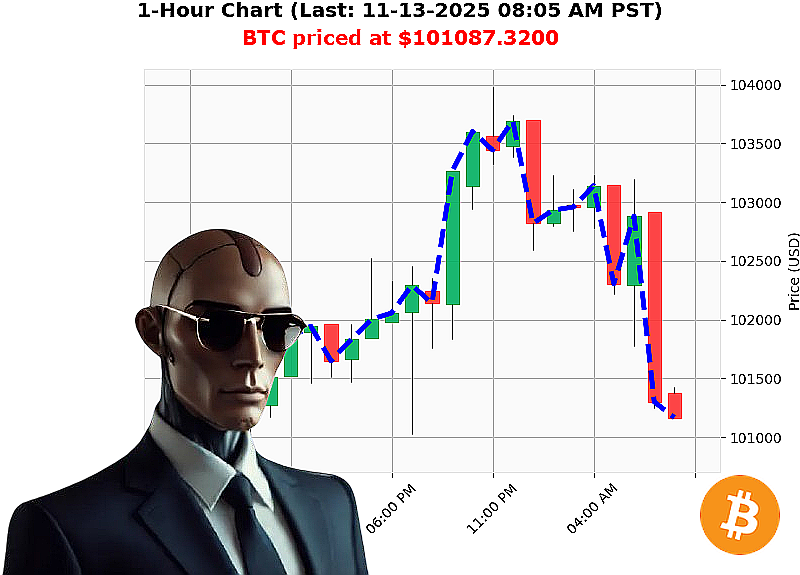 Auctron Chart