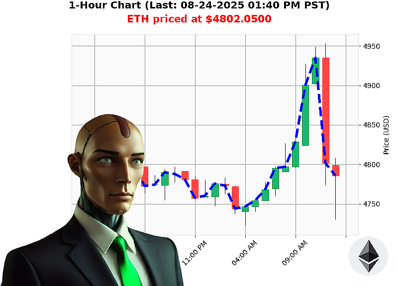 Auctron Chart