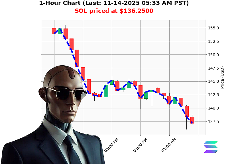 Auctron Chart